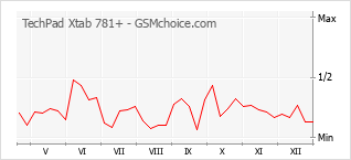 Diagramm der Poplularitätveränderungen von TechPad Xtab 781+