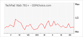 Popularity chart of TechPad Xtab 781+