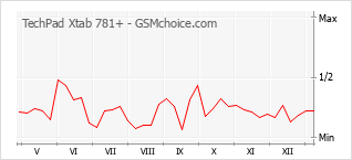 Grafico di modifiche della popolarità del telefono cellulare TechPad Xtab 781+