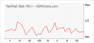 Populariteit van de telefoon: diagram TechPad Xtab 781+