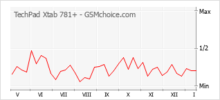 Traçar mudanças de populariedade do telemóvel TechPad Xtab 781+