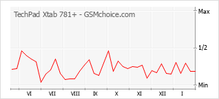 手机声望改变图表 TechPad Xtab 781+