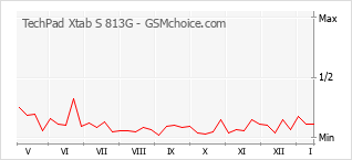 Popularity chart of TechPad Xtab S 813G