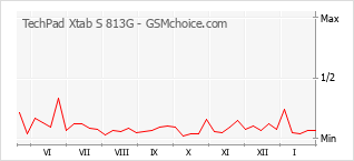 Le graphique de popularité de TechPad Xtab S 813G