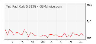 Grafico di modifiche della popolarità del telefono cellulare TechPad Xtab S 813G