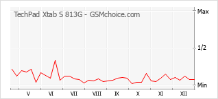 Traçar mudanças de populariedade do telemóvel TechPad Xtab S 813G