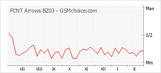 Popularity chart of FCNT Arrows BZ03