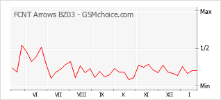 Gráfico de los cambios de popularidad FCNT Arrows BZ03