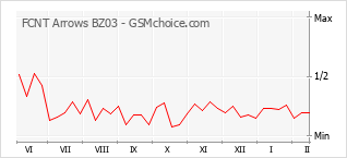 Le graphique de popularité de FCNT Arrows BZ03