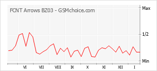 Grafico di modifiche della popolarità del telefono cellulare FCNT Arrows BZ03