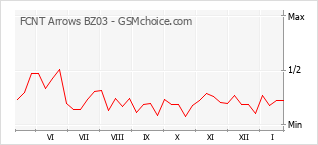 Traçar mudanças de populariedade do telemóvel FCNT Arrows BZ03