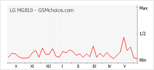 Gráfico de los cambios de popularidad LG MG810