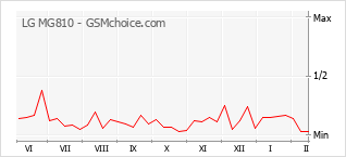 Grafico di modifiche della popolarità del telefono cellulare LG MG810
