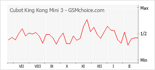 Diagramm der Poplularitätveränderungen von Cubot King Kong Mini 3