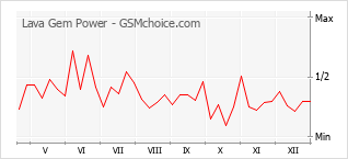 Gráfico de los cambios de popularidad Lava Gem Power