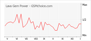 Grafico di modifiche della popolarità del telefono cellulare Lava Gem Power