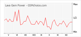 Traçar mudanças de populariedade do telemóvel Lava Gem Power