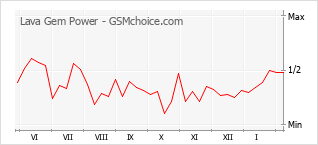 Диаграмма изменений популярности телефона Lava Gem Power