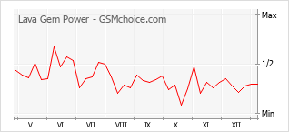 手机声望改变图表 Lava Gem Power
