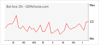 Popularity chart of Itel Ace 2N