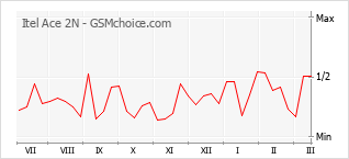 Gráfico de los cambios de popularidad Itel Ace 2N