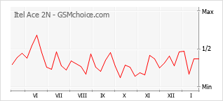 Le graphique de popularité de Itel Ace 2N
