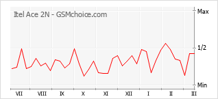 Grafico di modifiche della popolarità del telefono cellulare Itel Ace 2N