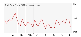 Populariteit van de telefoon: diagram Itel Ace 2N