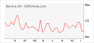 Traçar mudanças de populariedade do telemóvel Itel Ace 2N