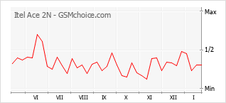 Диаграмма изменений популярности телефона Itel Ace 2N