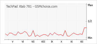 Diagramm der Poplularitätveränderungen von TechPad Xtab 781