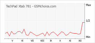 Popularity chart of TechPad Xtab 781