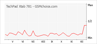 Gráfico de los cambios de popularidad TechPad Xtab 781