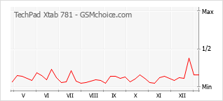 手機聲望改變圖表 TechPad Xtab 781