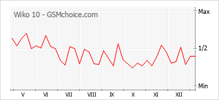 Diagramm der Poplularitätveränderungen von Wiko 10