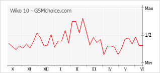 Popularity chart of Wiko 10