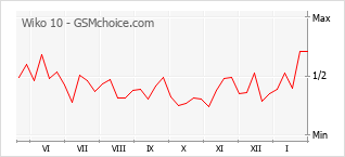 Gráfico de los cambios de popularidad Wiko 10