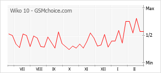Le graphique de popularité de Wiko 10