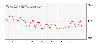 Grafico di modifiche della popolarità del telefono cellulare Wiko 10