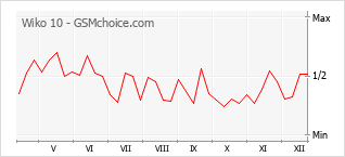 Populariteit van de telefoon: diagram Wiko 10