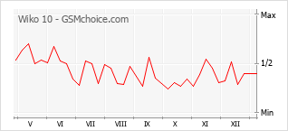 Traçar mudanças de populariedade do telemóvel Wiko 10