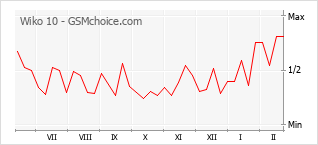Диаграмма изменений популярности телефона Wiko 10