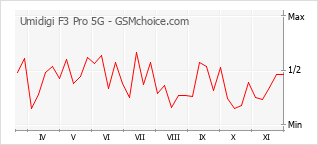 Popularity chart of Umidigi F3 Pro 5G