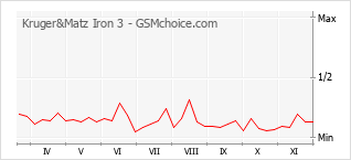 Traçar mudanças de populariedade do telemóvel Kruger&Matz Iron 3