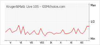 Grafico di modifiche della popolarità del telefono cellulare Kruger&Matz Live 10S