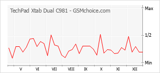 Diagramm der Poplularitätveränderungen von TechPad Xtab Dual C981