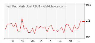 Gráfico de los cambios de popularidad TechPad Xtab Dual C981