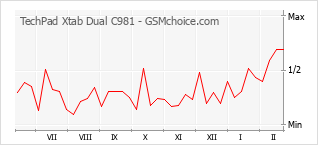 Le graphique de popularité de TechPad Xtab Dual C981