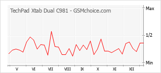 Grafico di modifiche della popolarità del telefono cellulare TechPad Xtab Dual C981