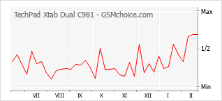 Диаграмма изменений популярности телефона TechPad Xtab Dual C981